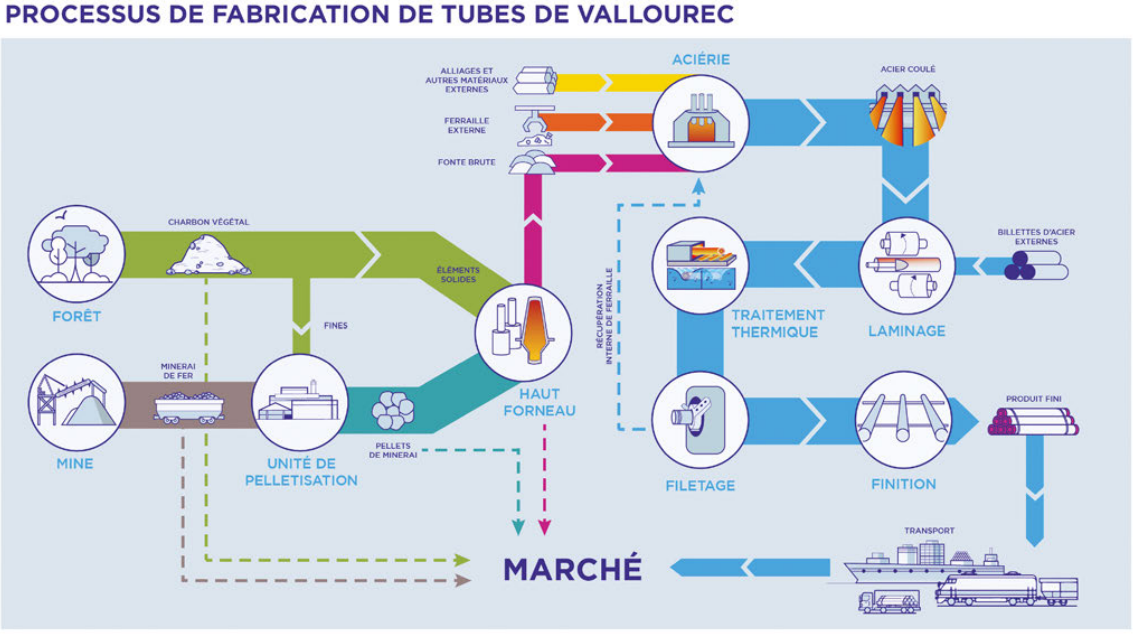 Process fabrication tubes
