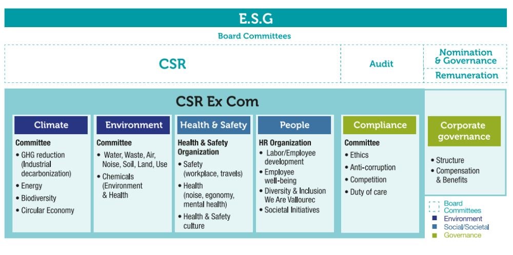 ESG Governance