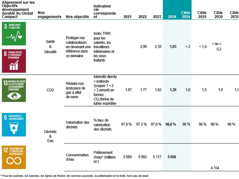 Tableau objectifs Vallourec