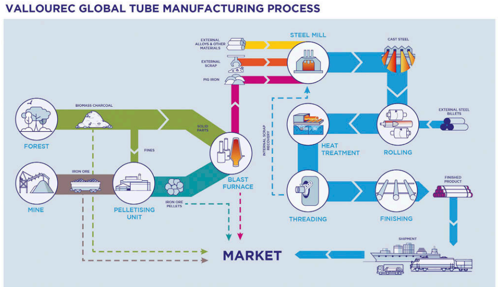 Tube manufacturing process