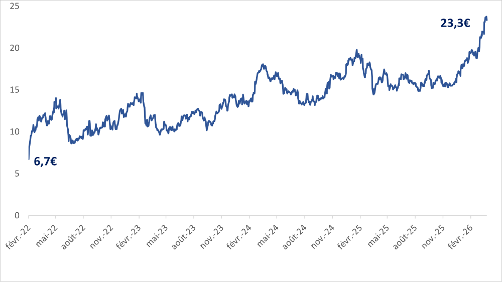 Action VALLOUREC (VK.PAR) en euros