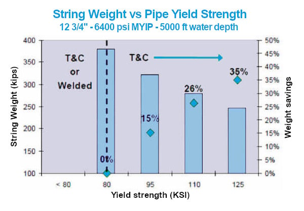 Top Tension Risers - String Weight vs Pipe Yield Strength