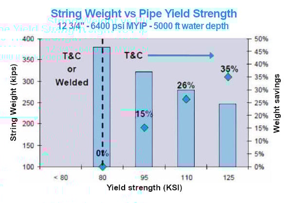 Top Tension Risers - String Weight vs Pipe Yield Strength