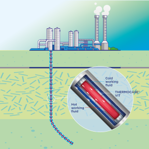 Thermocase VIT for closed loop geothermal systems