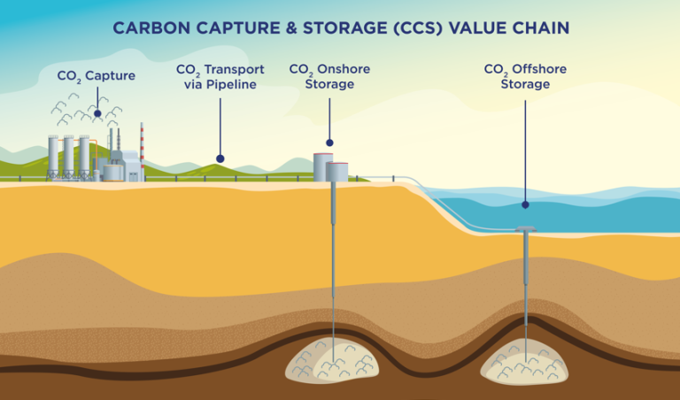 CCUS Value Chain